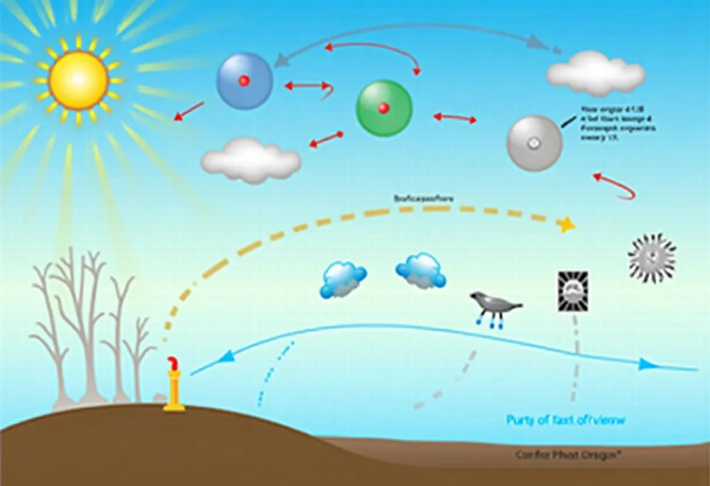 atmospheric layers